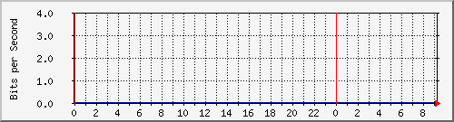 /mrtg/192.168.1.1_1 Traffic Graph