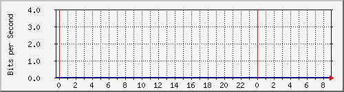 /mrtg/192.168.1.1_2 Traffic Graph