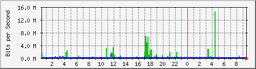 /mrtg/192.168.1.1_5 Traffic Graph