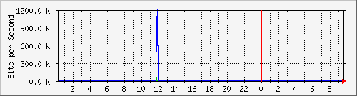 /mrtg/192.168.1.1_7 Traffic Graph