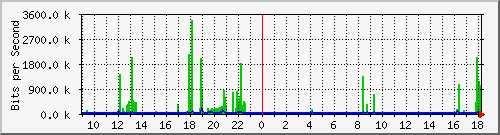 /mrtg/192.168.1.211_3 Traffic Graph