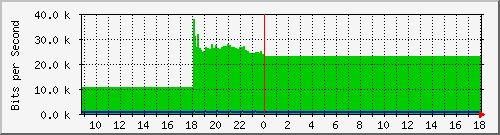 /mrtg/192.168.1.212_3 Traffic Graph