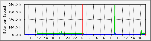 /mrtg/192.168.1.213_3 Traffic Graph