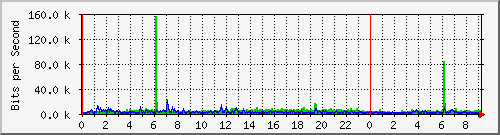 /mrtg/192.168.1.223_eno1 Traffic Graph