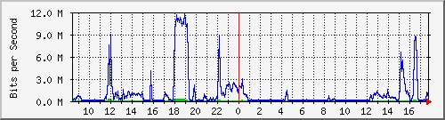 /mrtg/192.168.1.230_1 Traffic Graph