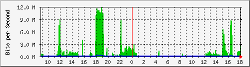 /mrtg/192.168.1.230_2 Traffic Graph