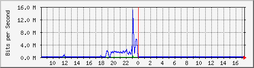 /mrtg/192.168.1.231_1 Traffic Graph