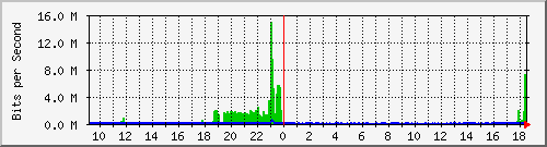 /mrtg/192.168.1.231_2 Traffic Graph