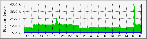 /mrtg/192.168.1.231_3 Traffic Graph