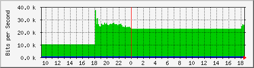 /mrtg/192.168.1.233_1 Traffic Graph