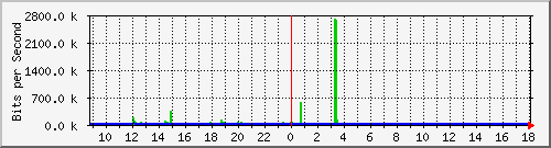 /mrtg/192.168.1.234_1 Traffic Graph