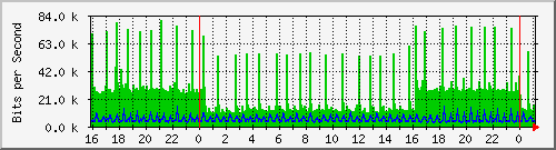 /mrtg/192.168.1.235_1 Traffic Graph