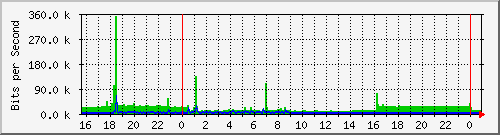 /mrtg/192.168.1.236_1 Traffic Graph