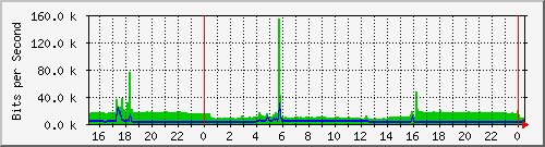 /mrtg/192.168.1.238_1 Traffic Graph