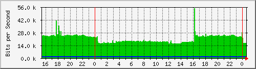 /mrtg/192.168.1.239_1 Traffic Graph