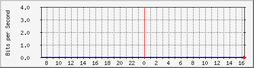 I/F 0/1 Traffic Graph