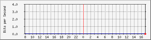 I/F 0/2 Traffic Graph