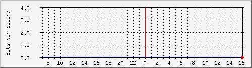 I/F 0/8 Traffic Graph