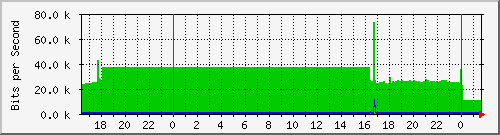 /mrtg/192.168.10.240_1 Traffic Graph