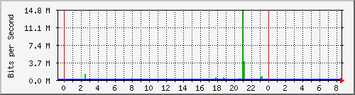 /mrtg/192.168.2.1_2 Traffic Graph