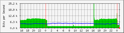 /mrtg/192.168.2.251_1 Traffic Graph