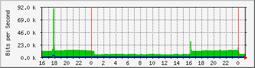 /mrtg/192.168.2.253_1 Traffic Graph